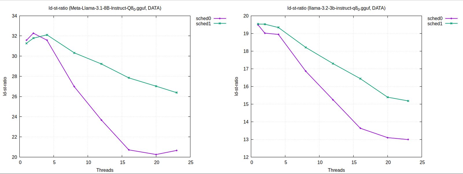 Load Store Ratio Chart