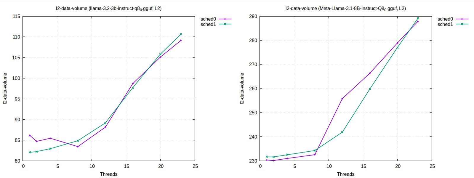 L2 Data Volume Chart