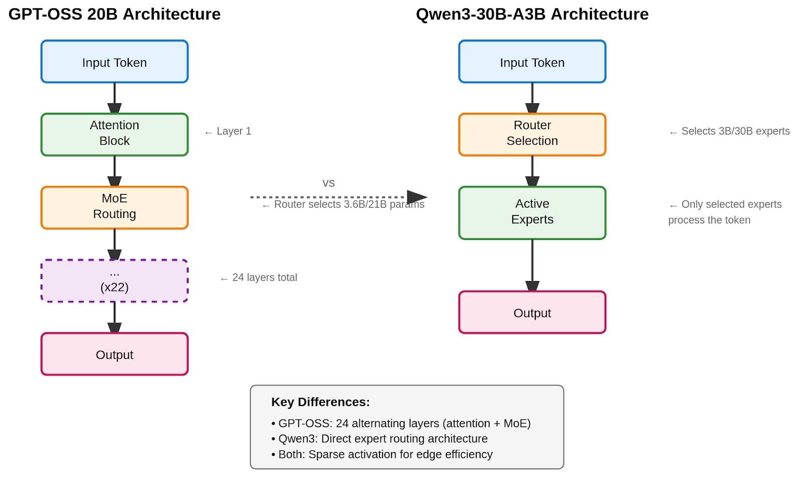 gpt-oss-20b architecture vs Qwen3 30B A3B Architecture