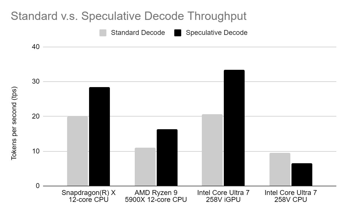 Standard Vs Speculative Decoding Throughput