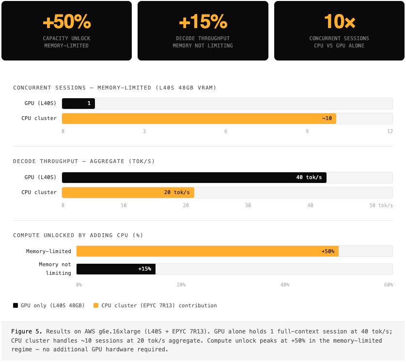 Results on AWS g6e.16xlarge (L40S + EPYC 7R13). GPU alone holds 1 full-context session at 40 tok/s; CPU cluster handles ~10 sessions at 20 tok/s aggregate. Compute unlock peaks at +50% in the memory-limited regime — no additional GPU hardware required.