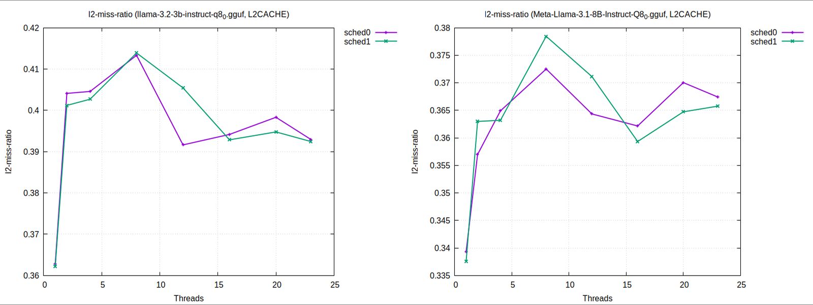 L2 Cache Miss Ratio Chart