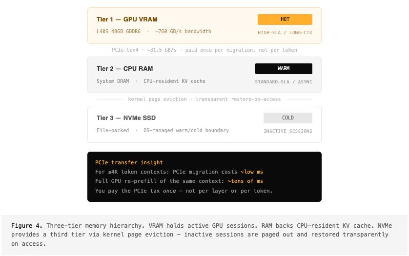 Three-tier memory hierarchy. VRAM holds active GPU sessions; RAM backs CPU-resident KV cache; NVMe provides a third tier via kernel page eviction — inactive sessions are paged out and restored transparently on access.