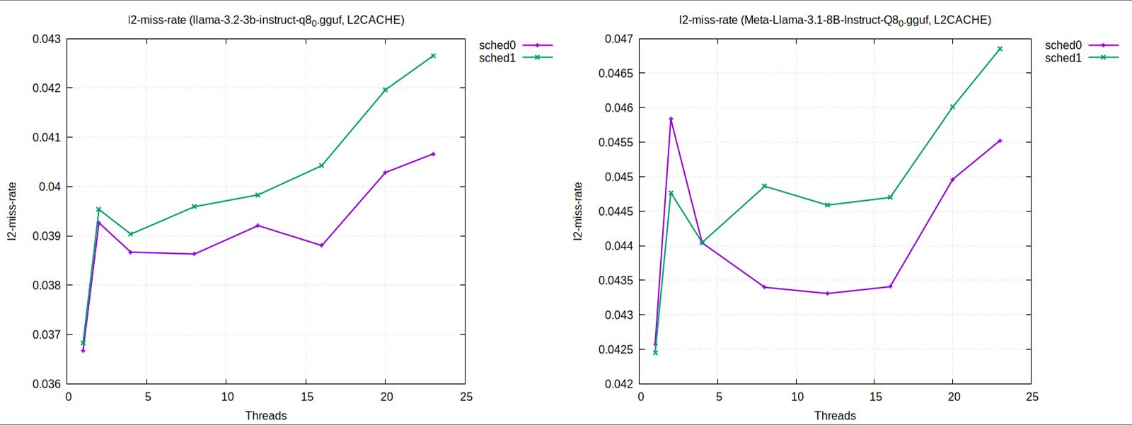 L2 Cache Miss Rate Chart