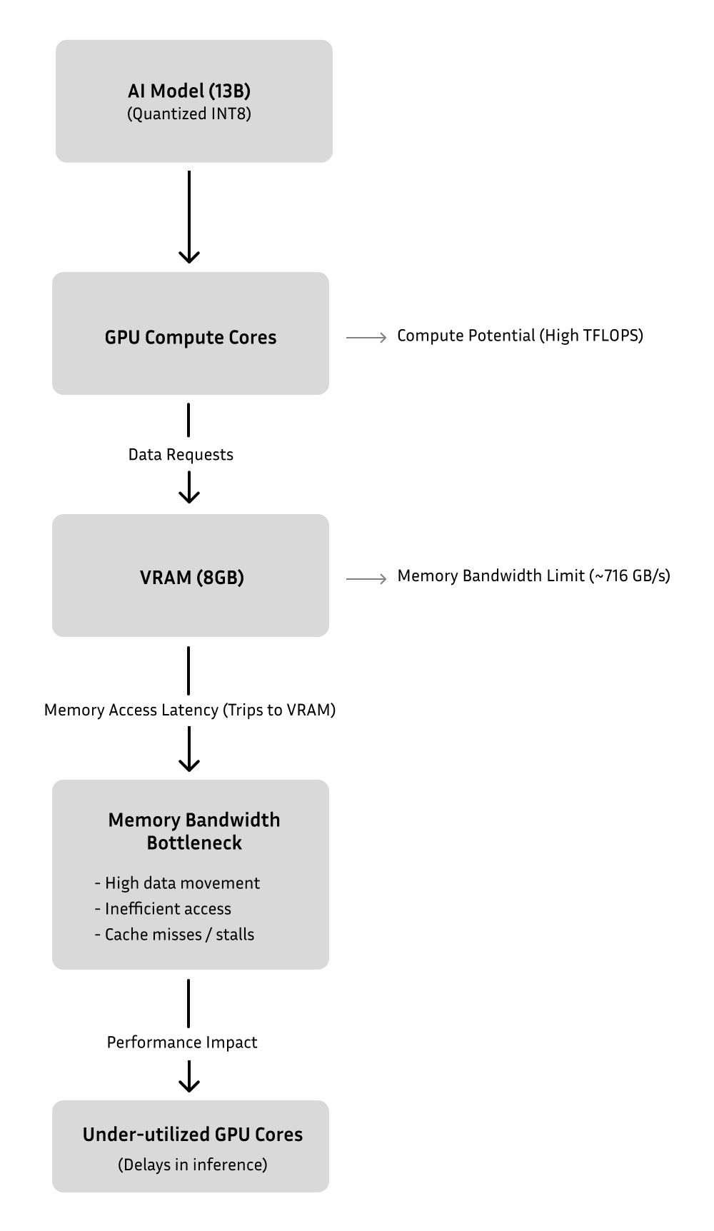 Precision Bottleneck