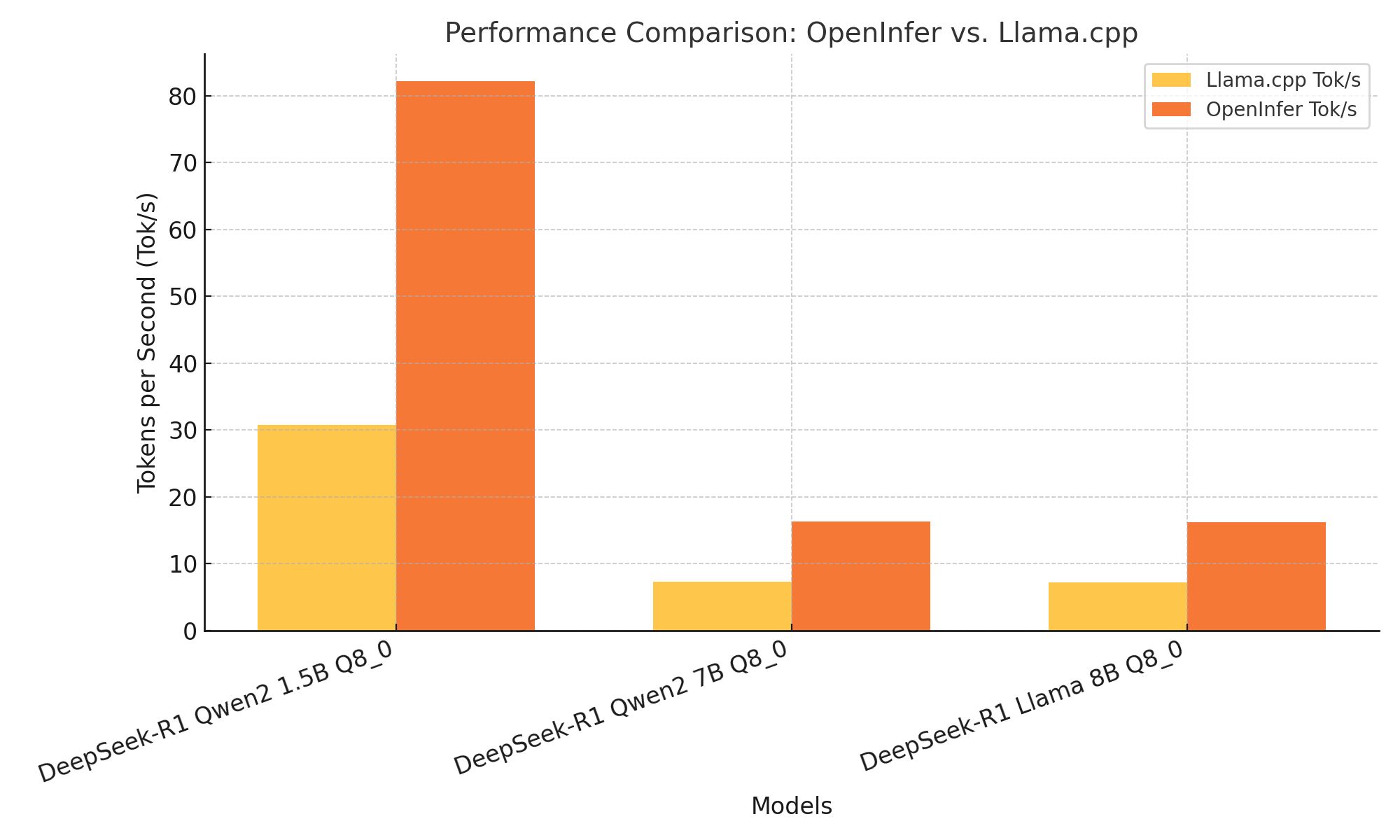 Chart comparing OpenInfer's performance to Llama.cpp's