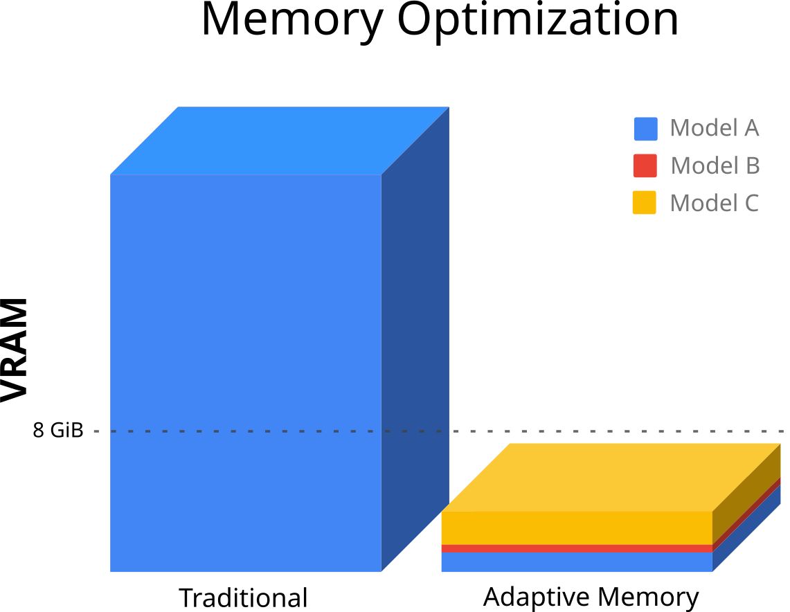 Chart comparing traditional vram optimization to OpenInfer's adaptive memory management